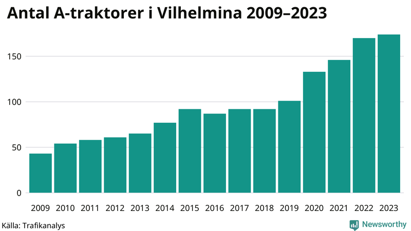 Antal A-traktorer i Vilhelmina 2009-2023