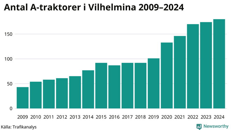 Antal A-traktorer i Vilhelmina 2009-2024