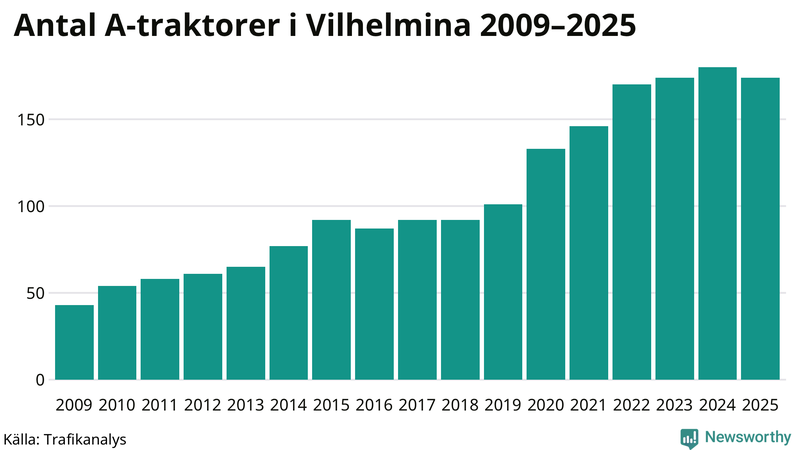 Antal A-traktorer i Vilhelmina 2009-2025