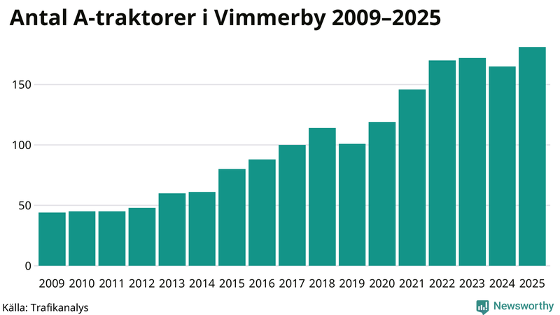 Antal A-traktorer i Vimmerby 2009-2025