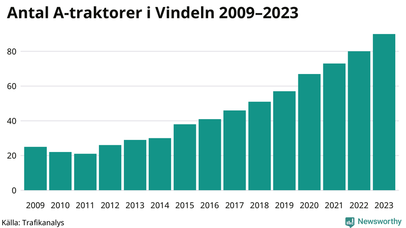Antal A-traktorer i Vindeln 2009-2023