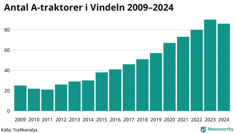 Antal A-traktorer i Vindeln 2009-2024
