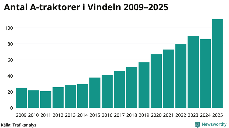 Antal A-traktorer i Vindeln 2009-2025