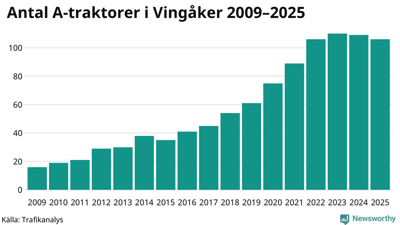 Antal A-traktorer i Vingåker 2009-2025