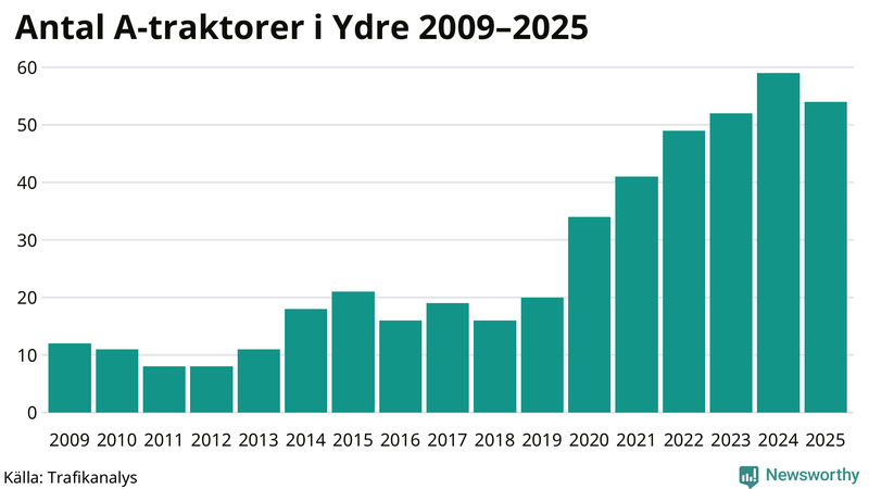 Antal A-traktorer i Ydre 2009-2025