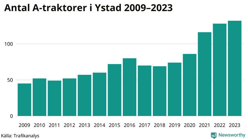 Antal A-traktorer i Ystad 2009-2023
