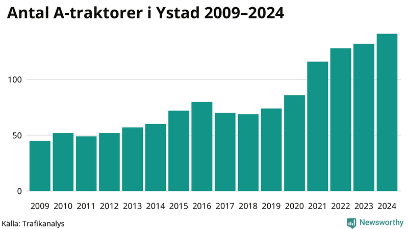 Antal A-traktorer i Ystad 2009-2024