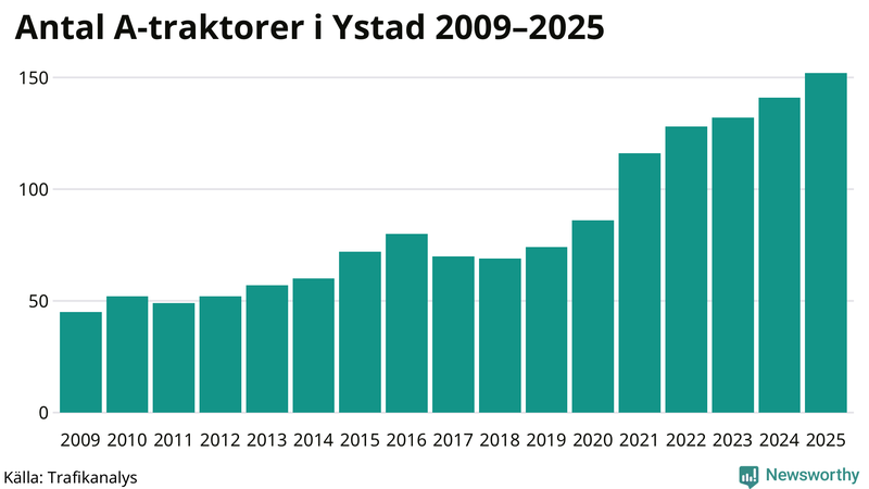 Antal A-traktorer i Ystad 2009-2025