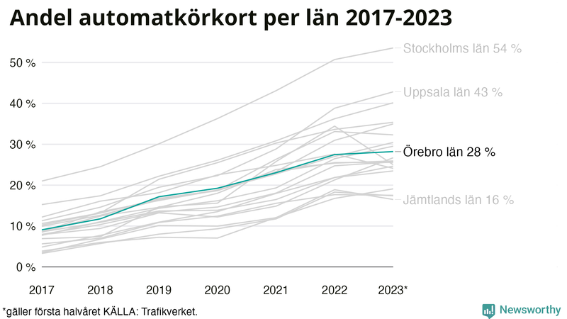 Andel av körkortstagarna som kört upp för automatväxlad bil i Örebro län 2017- juni 2023