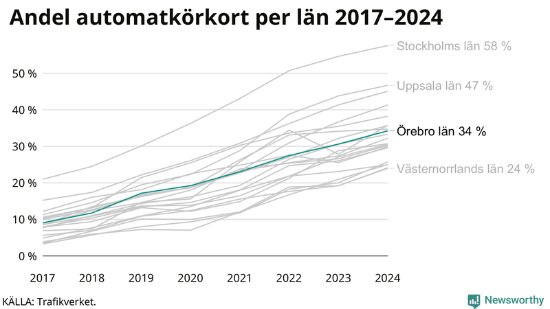 Andel av körkortstagarna som kört upp för automatväxlad bil i Örebro län 2017-2024