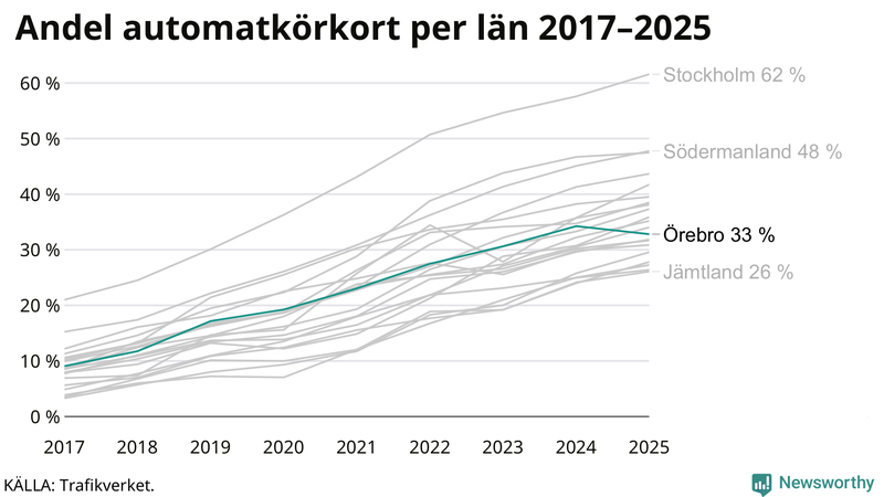 Andel av körkortstagarna som kört upp för automatväxlad bil i Örebro län 2017-2025