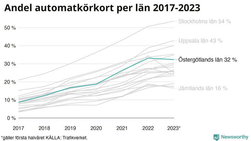 Andel av körkortstagarna som kört upp för automatväxlad bil i Östergötland 2017- juni 2023