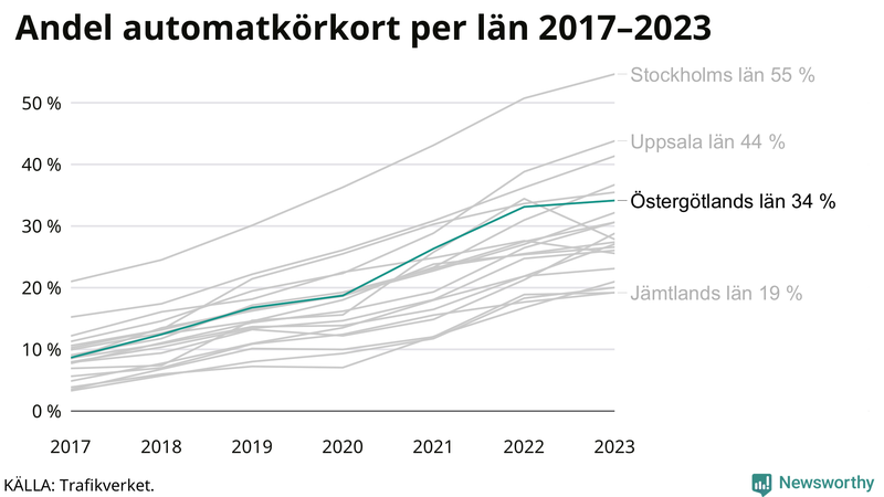 Andel av körkortstagarna som kört upp för automatväxlad bil i Motala 2017- juni 2023