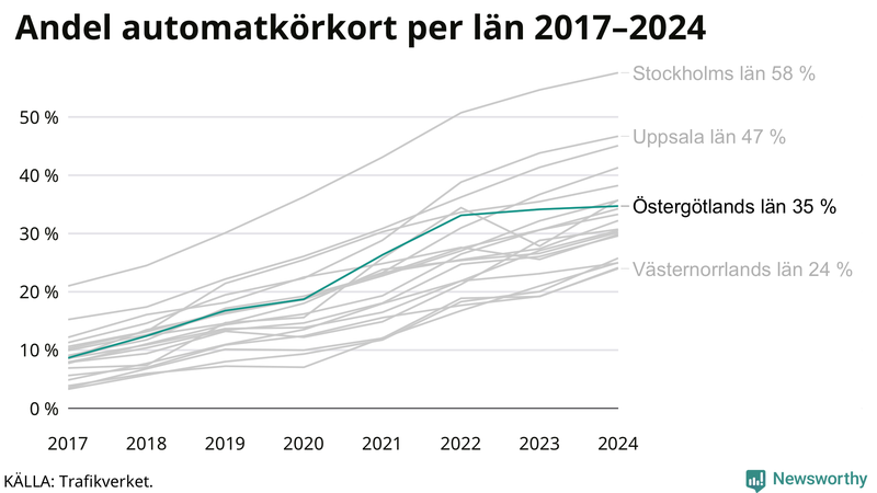 Andel av körkortstagarna som kört upp för automatväxlad bil i Östergötland 2017-2024