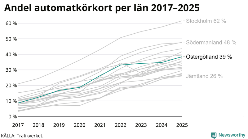 Andel av körkortstagarna som kört upp för automatväxlad bil i Östergötland 2017-2025