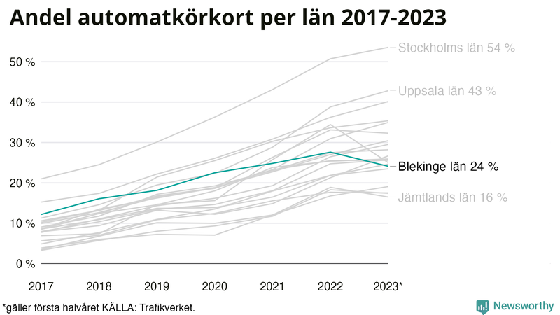 Andel av körkortstagarna som kört upp för automatväxlad bil i Blekinge 2017- juni 2023