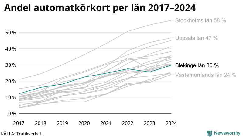 Andel av körkortstagarna som kört upp för automatväxlad bil i Blekinge 2017-2024
