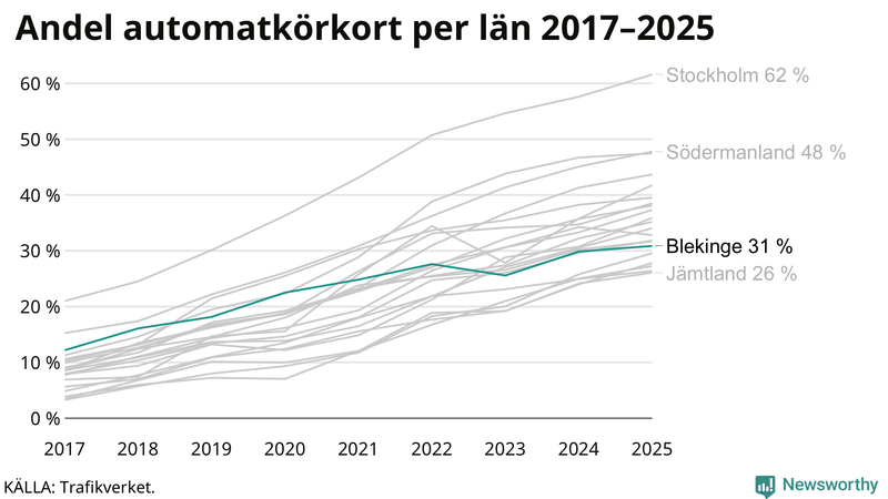 Andel av körkortstagarna som kört upp för automatväxlad bil i Blekinge 2017-2025