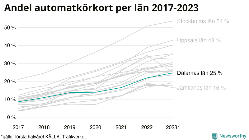 Andel av körkortstagarna som kört upp för automatväxlad bil i Dalarna 2017- juni 2023