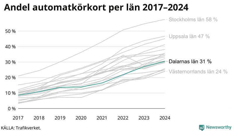 Andel av körkortstagarna som kört upp för automatväxlad bil i Dalarna 2017-2024