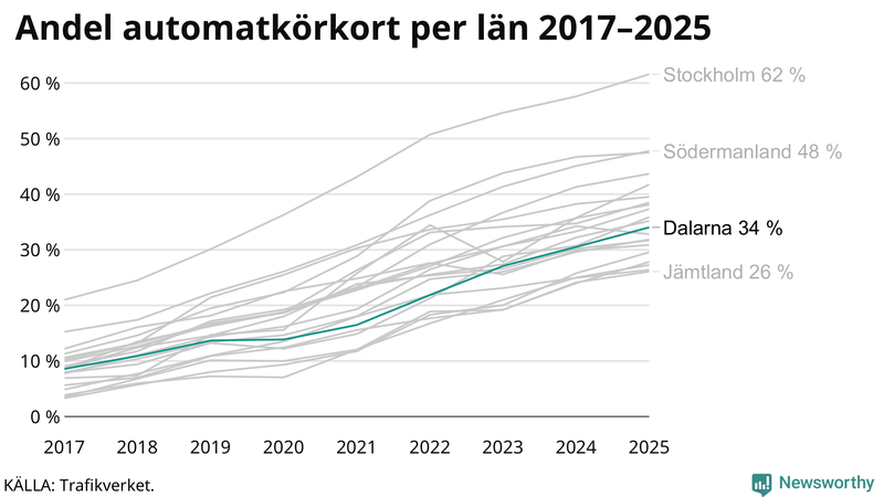 Andel av körkortstagarna som kört upp för automatväxlad bil i Dalarna 2017-2025