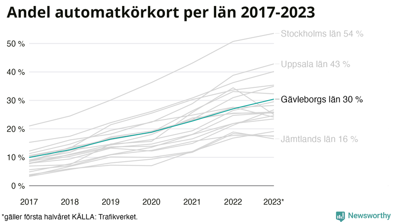 Andel av körkortstagarna som kört upp för automatväxlad bil i Gävleborg 2017- juni 2023