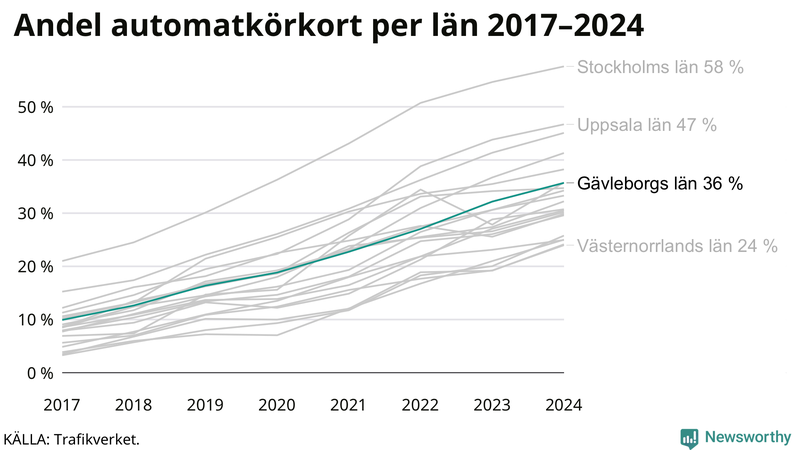 Andel av körkortstagarna som kört upp för automatväxlad bil i Gävleborg 2017-2024
