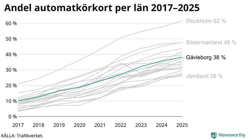 Andel av körkortstagarna som kört upp för automatväxlad bil i Gävleborg 2017-2025