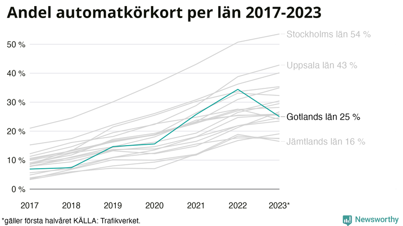 Andel av körkortstagarna som kört upp för automatväxlad bil på Gotland 2017- juni 2023
