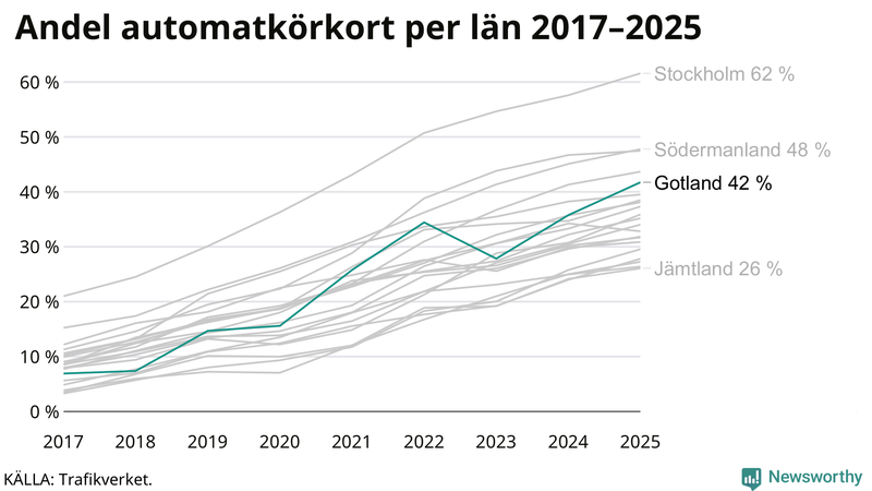 Andel av körkortstagarna som kört upp för automatväxlad bil på Gotland 2017-2025