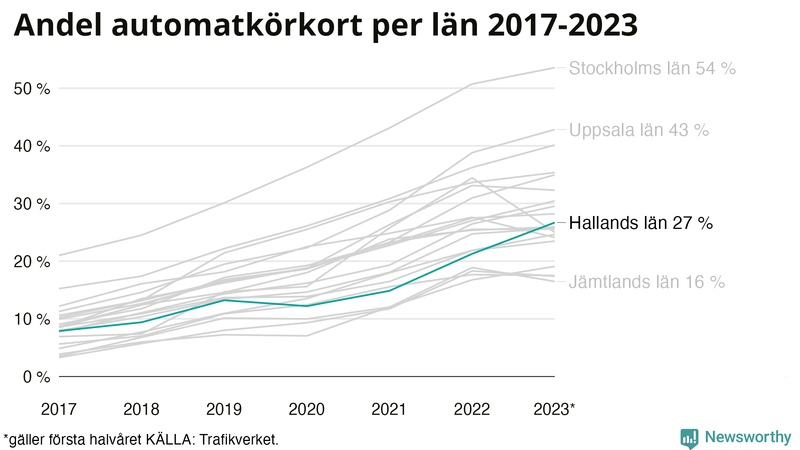 Andel av körkortstagarna som kört upp för automatväxlad bil i Halland 2017- juni 2023