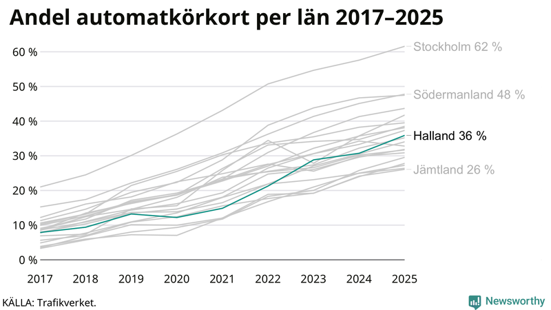 Andel av körkortstagarna som kört upp för automatväxlad bil i Halland 2017-2025