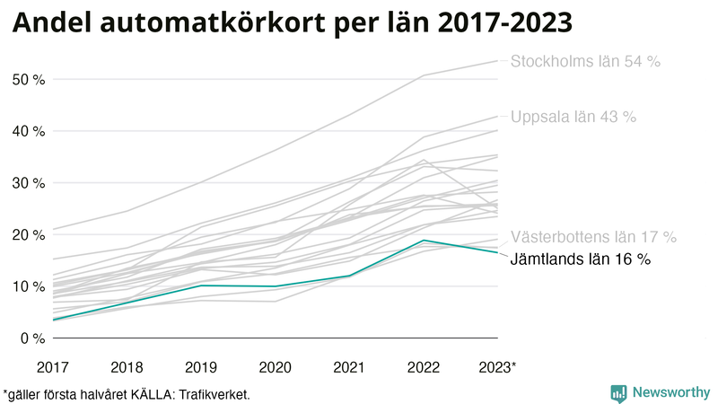 Andel av körkortstagarna som kört upp för automatväxlad bil i Jämtland 2017- juni 2023