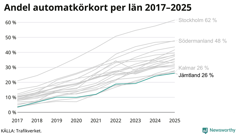 Andel av körkortstagarna som kört upp för automatväxlad bil i Jämtland 2017-2025