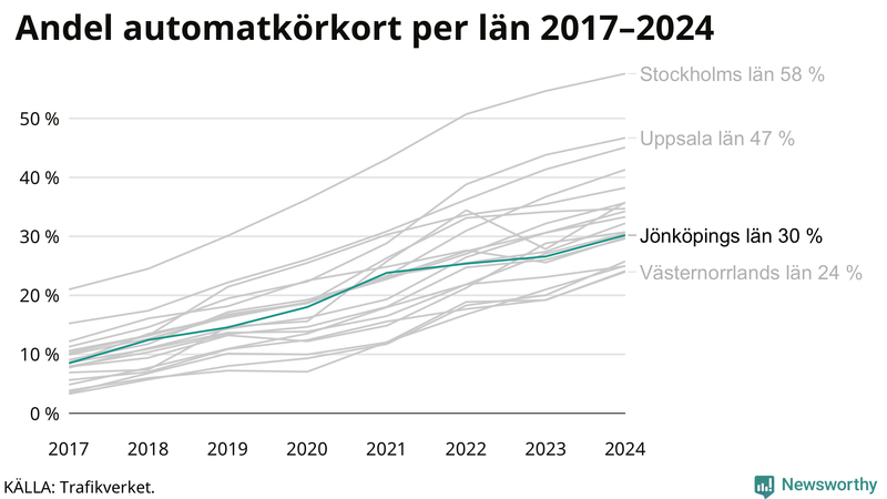 Andel av körkortstagarna som kört upp för automatväxlad bil i Jönköpings län 2017-2024