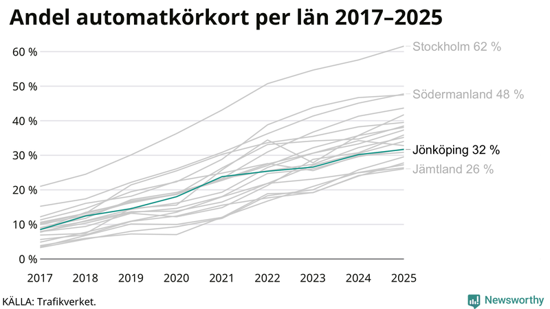 Andel av körkortstagarna som kört upp för automatväxlad bil i Jönköpings län 2017-2025