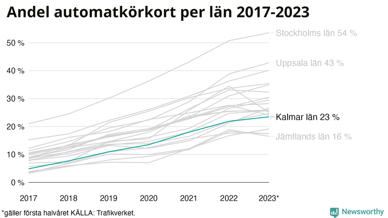 Andel av körkortstagarna som kört upp för automatväxlad bil i Kalmar län 2017- juni 2023