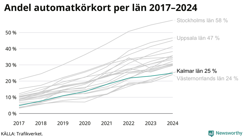 Andel av körkortstagarna som kört upp för automatväxlad bil i Kalmar län 2017-2024