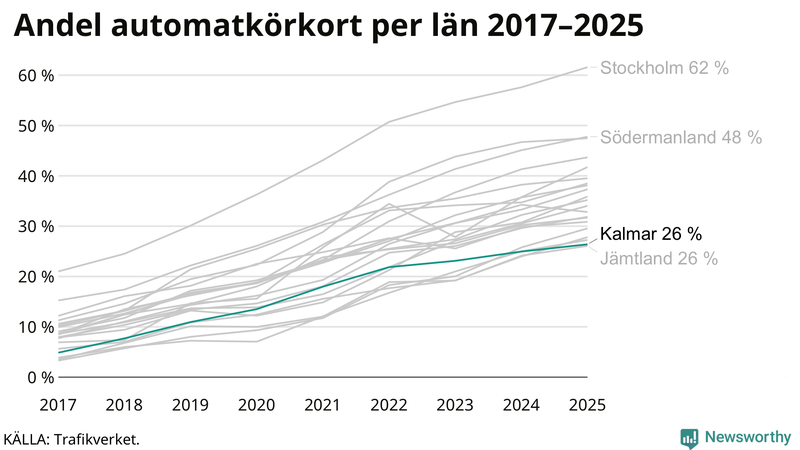 Andel av körkortstagarna som kört upp för automatväxlad bil i Kalmar län 2017-2025