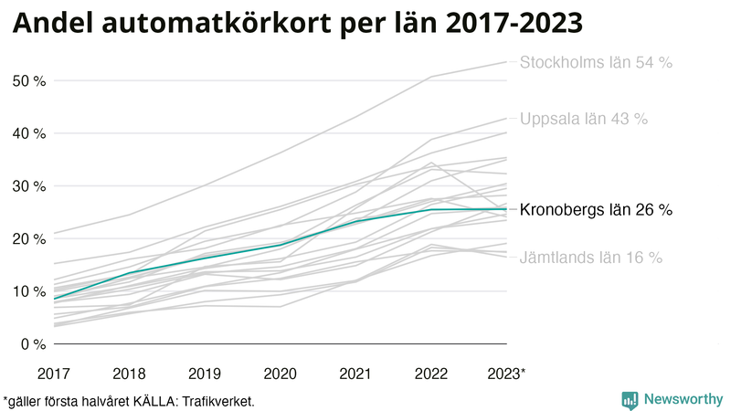 Andel av körkortstagarna som kört upp för automatväxlad bil i Kronoberg 2017- juni 2023