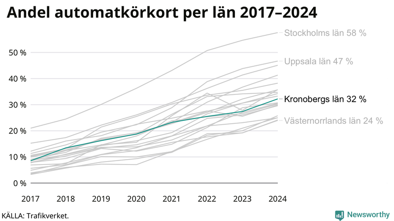 Andel av körkortstagarna som kört upp för automatväxlad bil i Kronoberg 2017-2024