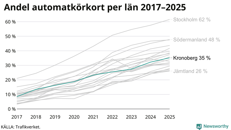 Andel av körkortstagarna som kört upp för automatväxlad bil i Kronoberg 2017-2025