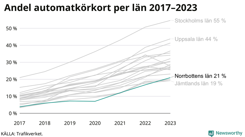 Andel av körkortstagarna som kört upp för automatväxlad bil i Kiruna 2017- juni 2023