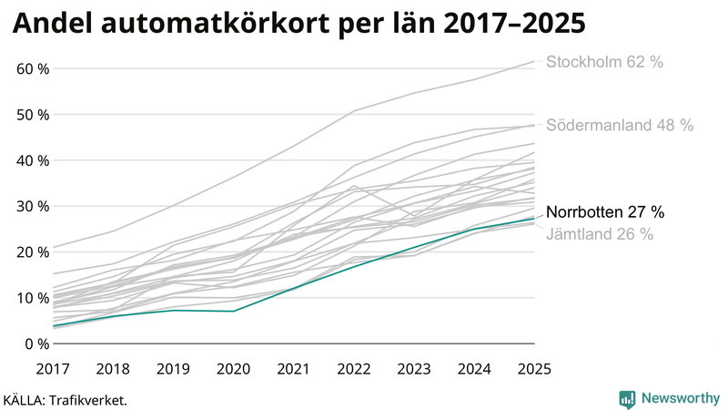 Andel av körkortstagarna som kört upp för automatväxlad bil i Gällivare 2017-2025