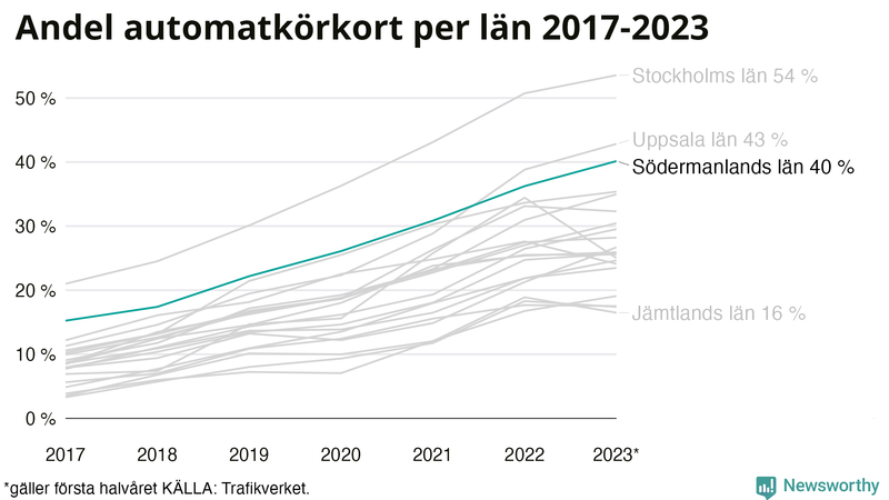 Andel av körkortstagarna som kört upp för automatväxlad bil i Södermanland 2017- juni 2023