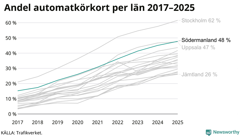 Andel av körkortstagarna som kört upp för automatväxlad bil i Södermanland 2017-2025