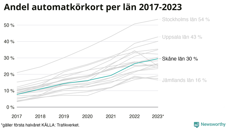 Andel av körkortstagarna som kört upp för automatväxlad bil i Skåne 2017- juni 2023