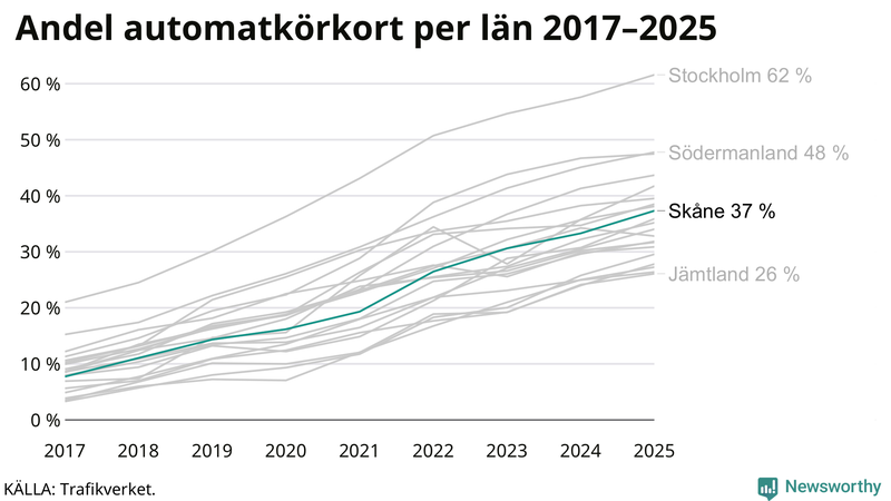 Andel av körkortstagarna som kört upp för automatväxlad bil i Skåne 2017-2025