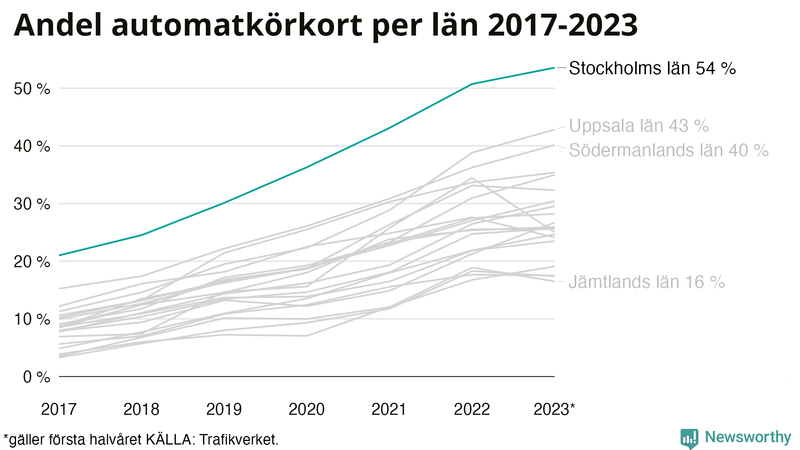 Andel av körkortstagarna som kört upp för automatväxlad bil i Stockholms län 2017- juni 2023