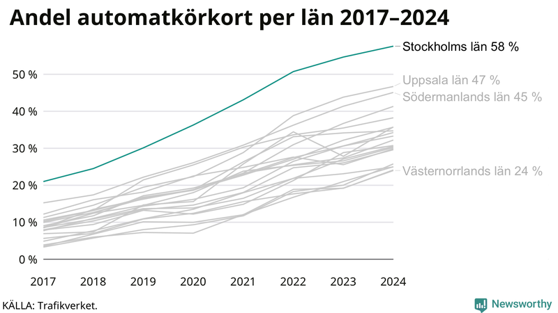 Andel av körkortstagarna som kört upp för automatväxlad bil i Södertälje 2017-2024